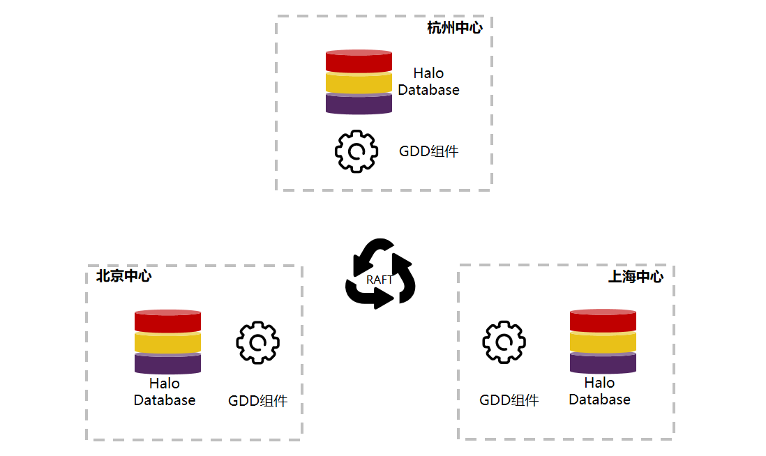 GDD Architecture