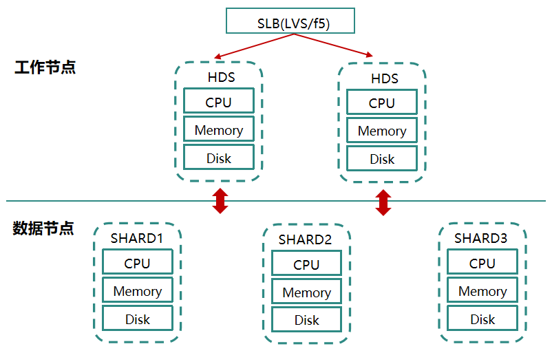 HDS Sharding