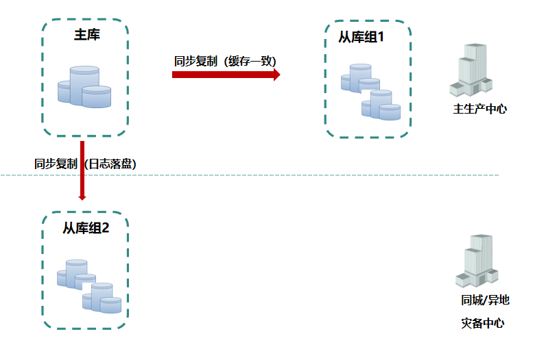 MGR Replication